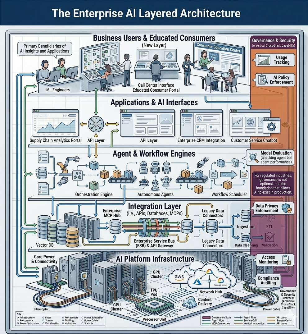 Enterprise AI Architecture
